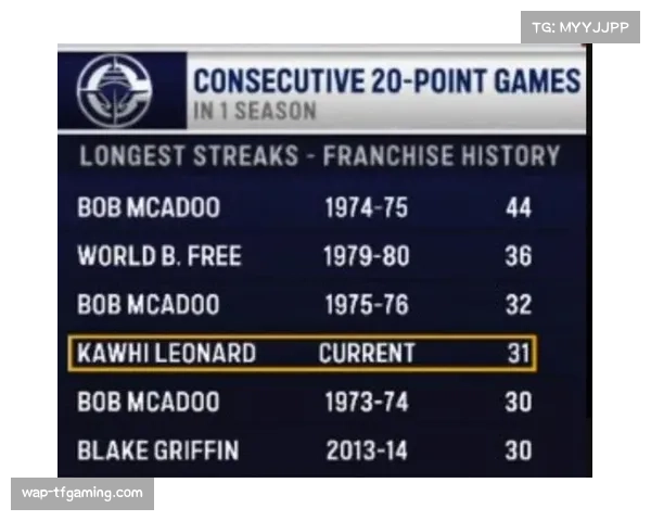 快船伦纳德连续44场20+：追平麦卡杜并列队史第一纪录